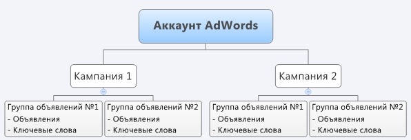 Структура аккаунта AdWords